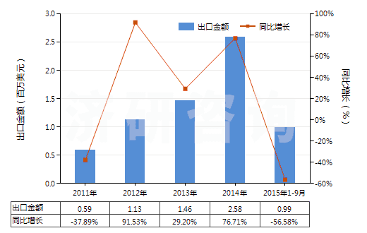2011-2015年9月中國過踝低于小腿的皮革外底短統(tǒng)靴（內(nèi)底＜24cm）(HS64035111)出口總額及增速統(tǒng)計(jì)